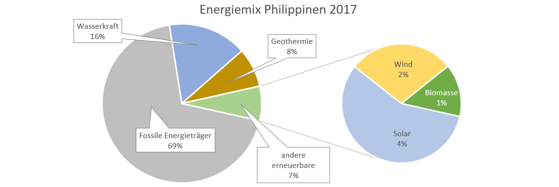 graph energy mix 2017